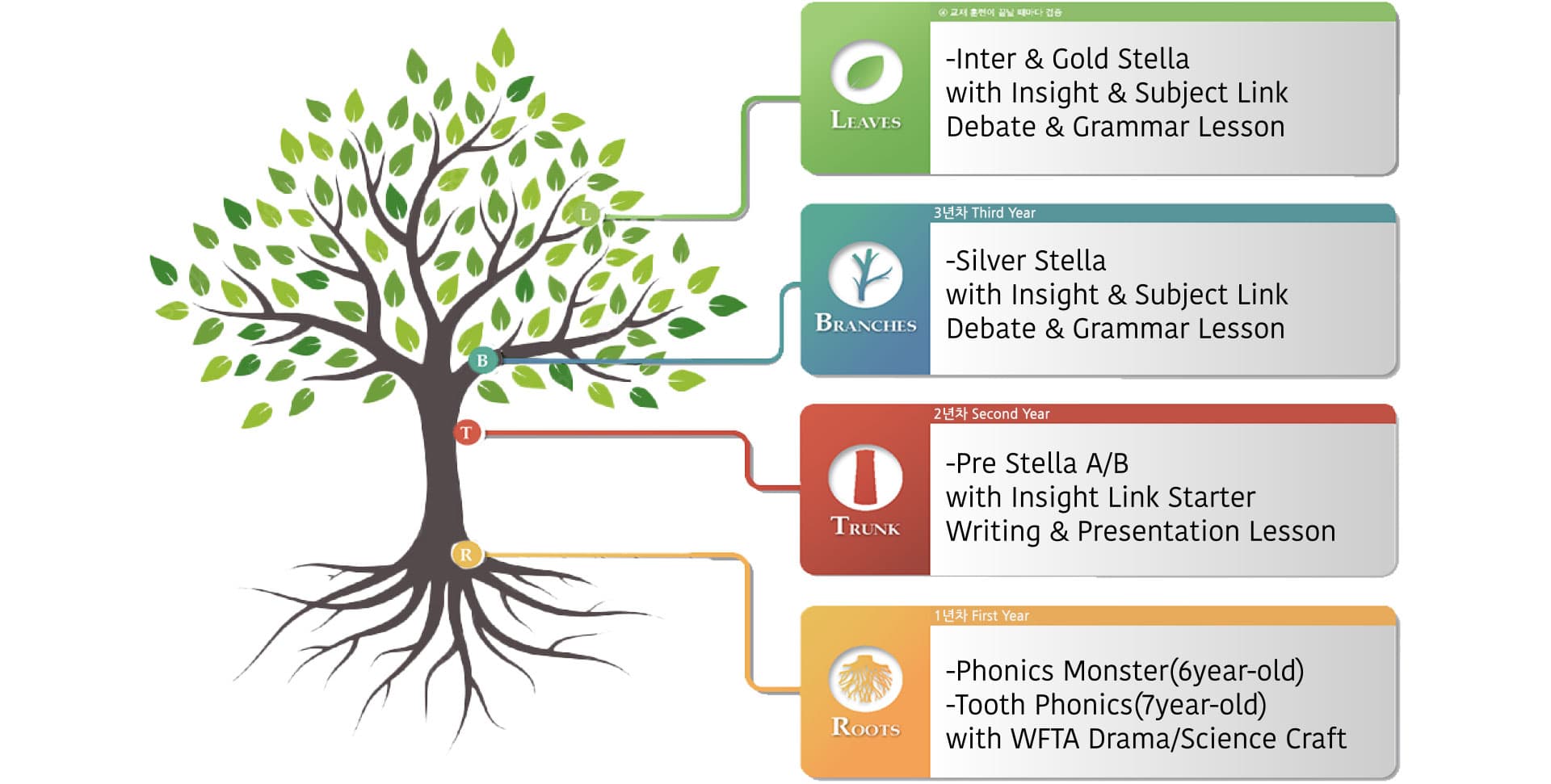 Tree System 커리큘럼 다이어그램